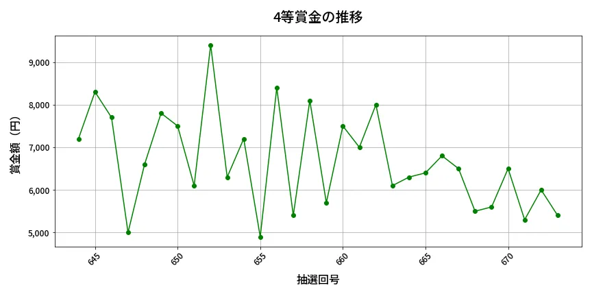 第674回 ロト7 4等賞金の推移分析
