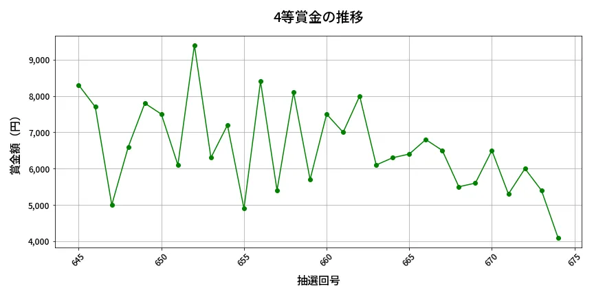 第675回 ロト7 4等賞金の推移分析