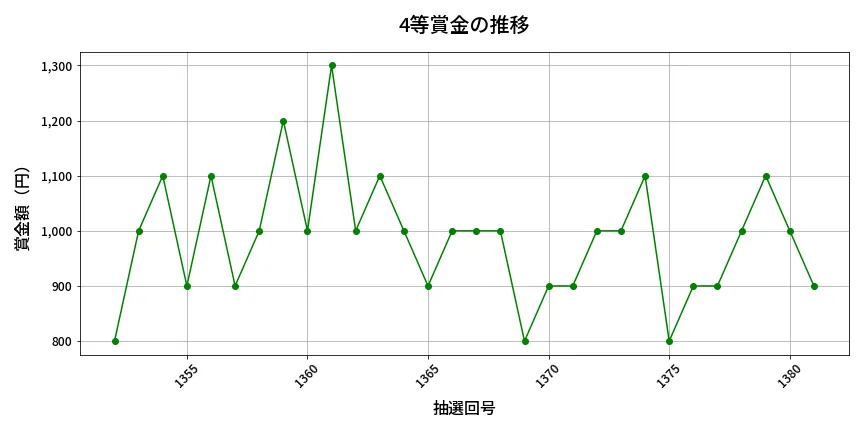 第1382回 ミニロト 4等賞金の推移分析