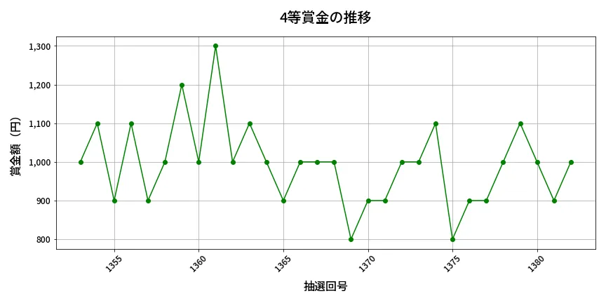 第1383回 ミニロト 4等賞金の推移分析