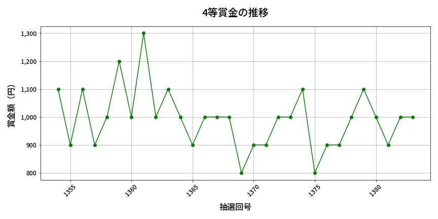 第1384回 ミニロト 4等賞金の推移分析