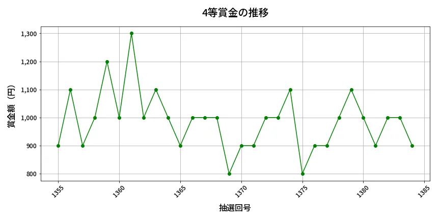 第1385回 ミニロト 4等賞金の推移分析