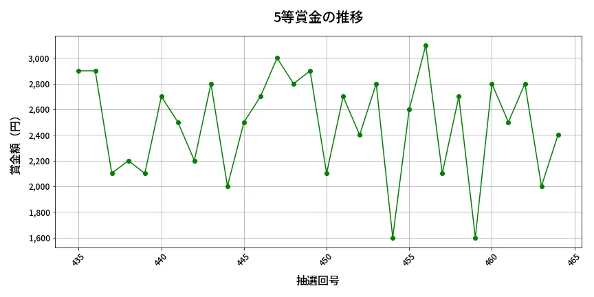 第465回 ビンゴ5 5等賞金の推移分析