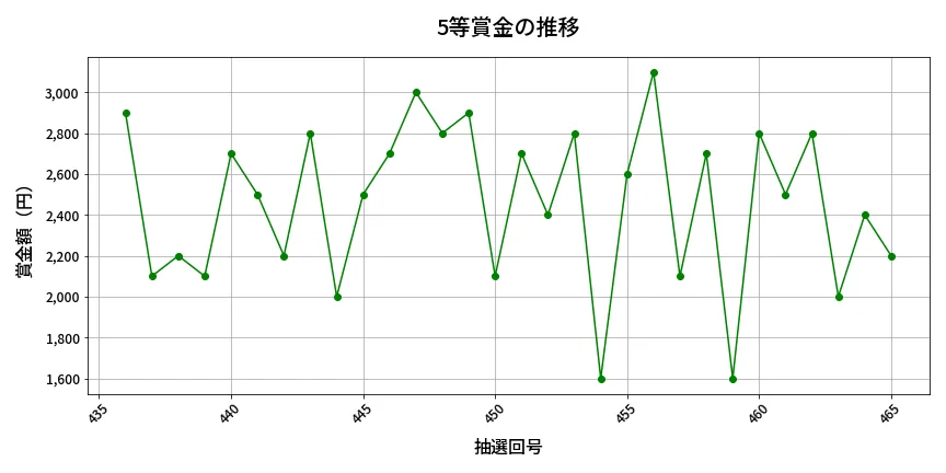 第466回 ビンゴ5 5等賞金の推移分析