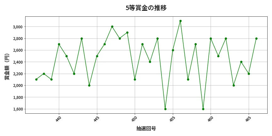 第467回 ビンゴ5 5等賞金の推移分析