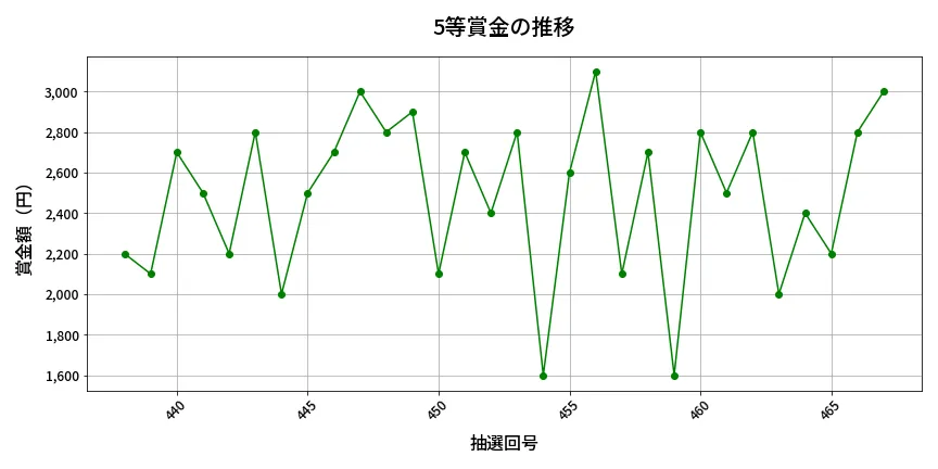 第468回 ビンゴ5 5等賞金の推移分析
