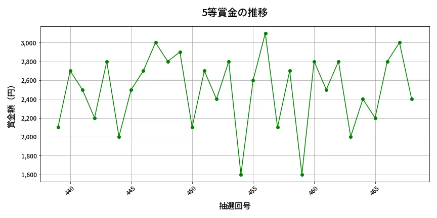 第469回 ビンゴ5 5等賞金の推移分析
