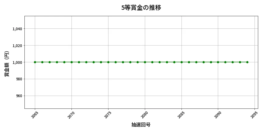 第2095回 ロト6 5等賞金の推移分析