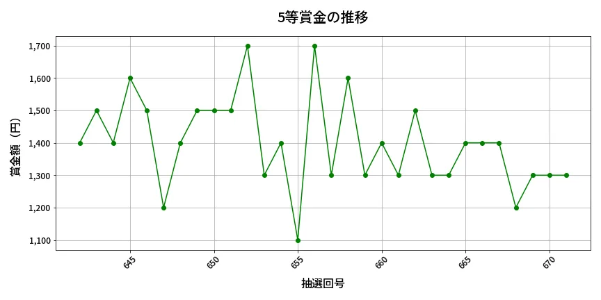 第672回 ロト7 5等賞金の推移分析