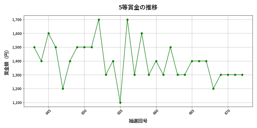 第673回 ロト7 5等賞金の推移分析