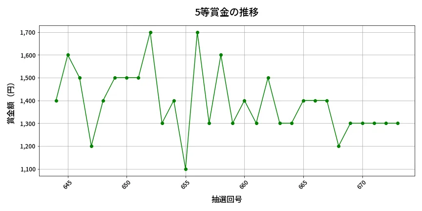 第674回 ロト7 5等賞金の推移分析