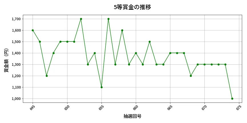 第675回 ロト7 5等賞金の推移分析