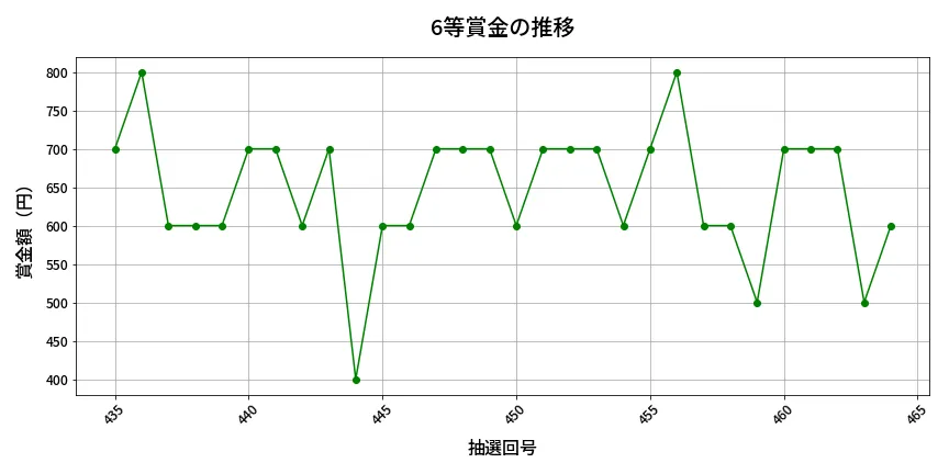 第465回 ビンゴ5 6等賞金の推移分析