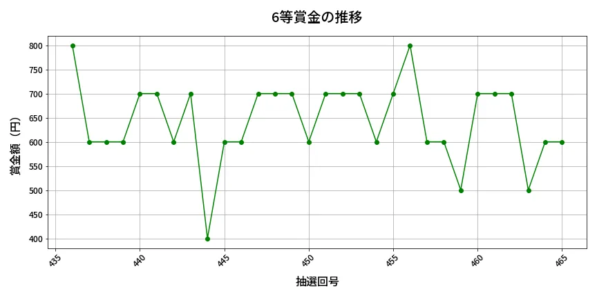 第466回 ビンゴ5 6等賞金の推移分析