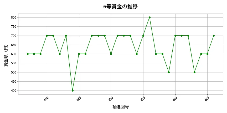 第467回 ビンゴ5 6等賞金の推移分析