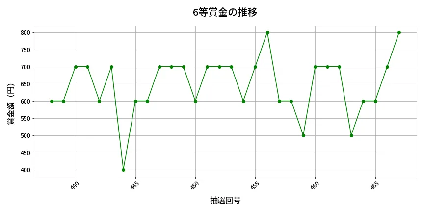 第468回 ビンゴ5 6等賞金の推移分析