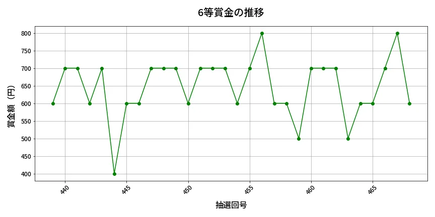 第469回 ビンゴ5 6等賞金の推移分析