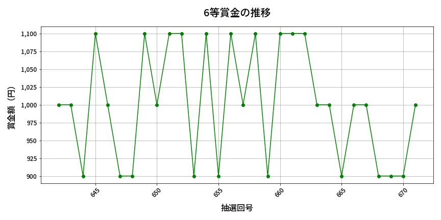 第672回 ロト7 6等賞金の推移分析