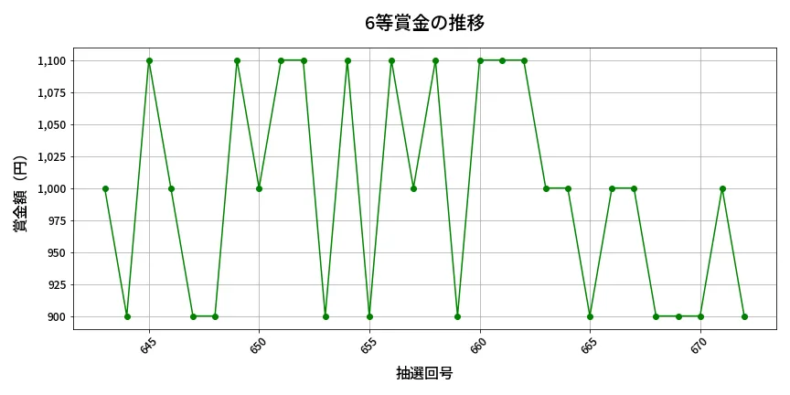 第673回 ロト7 6等賞金の推移分析