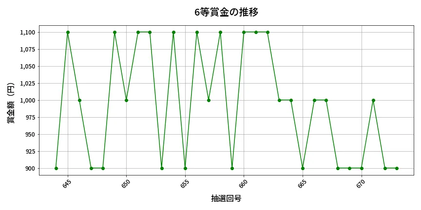 第674回 ロト7 6等賞金の推移分析