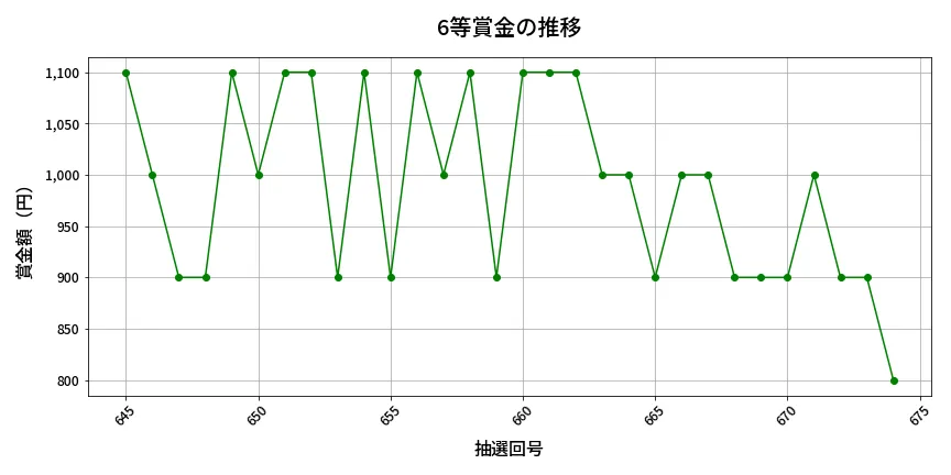 第675回 ロト7 6等賞金の推移分析