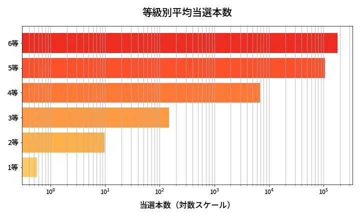 第674回 ロト7 等級別平均当選本数分析