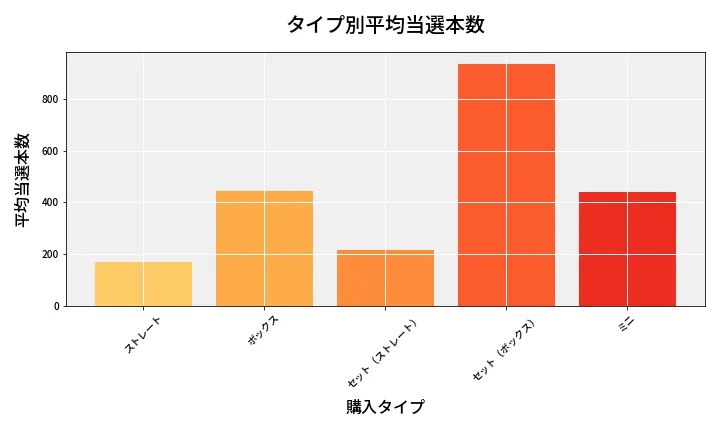 第6954回 ナンバーズ3 タイプ別当選本数比較