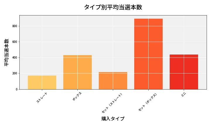 第6957回 ナンバーズ3 タイプ別当選本数比較