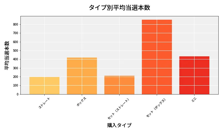 第6963回 ナンバーズ3 タイプ別当選本数比較