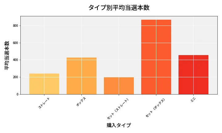 第6968回 ナンバーズ3 タイプ別当選本数比較
