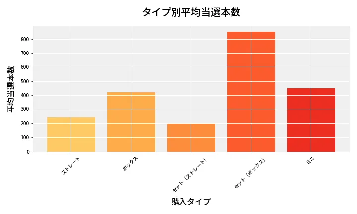 第6973回 ナンバーズ3 タイプ別当選本数比較