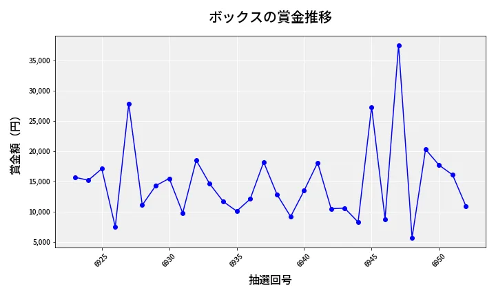 第6953回 ナンバーズ3 賞金推移