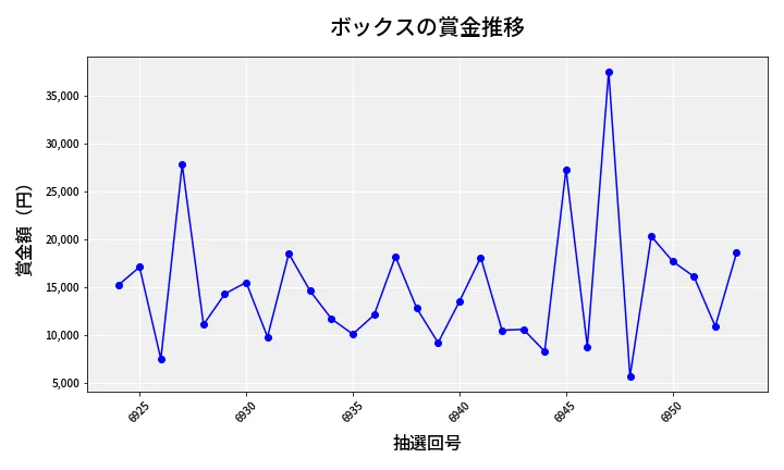 第6954回 ナンバーズ3 賞金推移