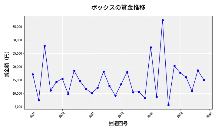 第6955回 ナンバーズ3 賞金推移
