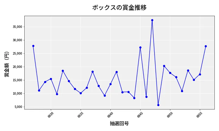 第6957回 ナンバーズ3 賞金推移