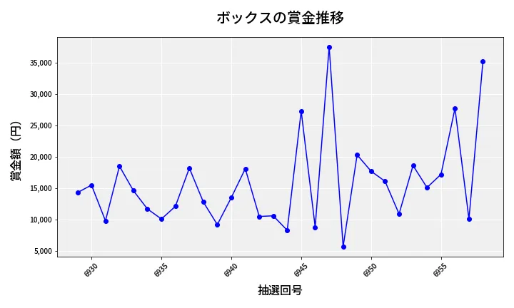 第6959回 ナンバーズ3 賞金推移