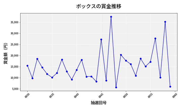 第6960回 ナンバーズ3 賞金推移