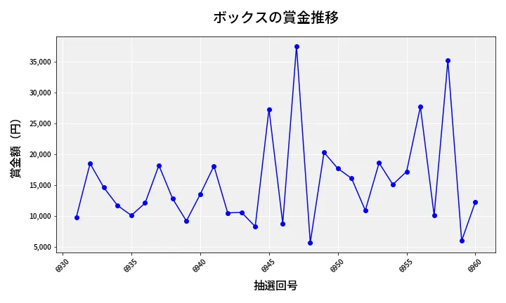 第6961回 ナンバーズ3 賞金推移