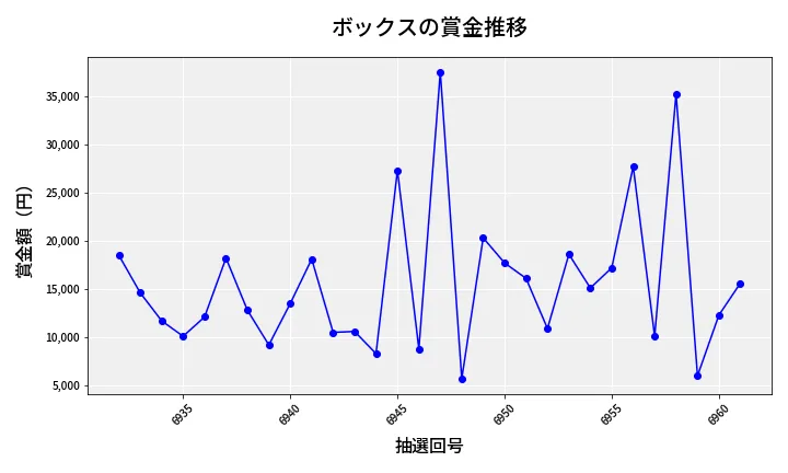 第6962回 ナンバーズ3 賞金推移