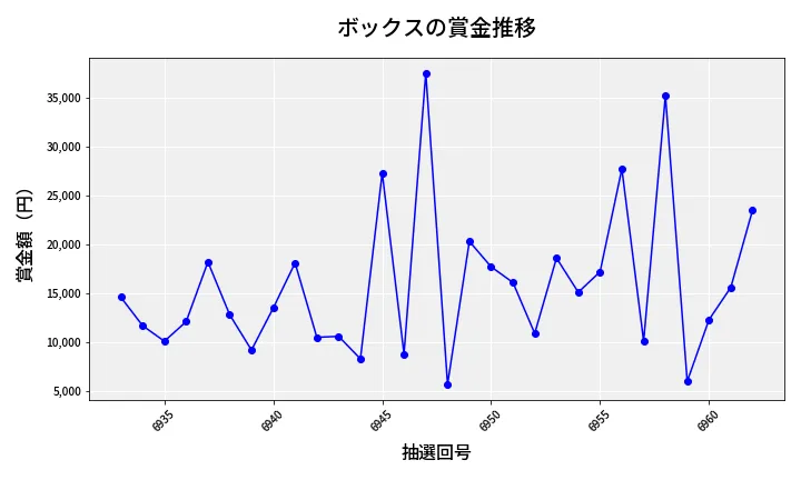 第6963回 ナンバーズ3 賞金推移