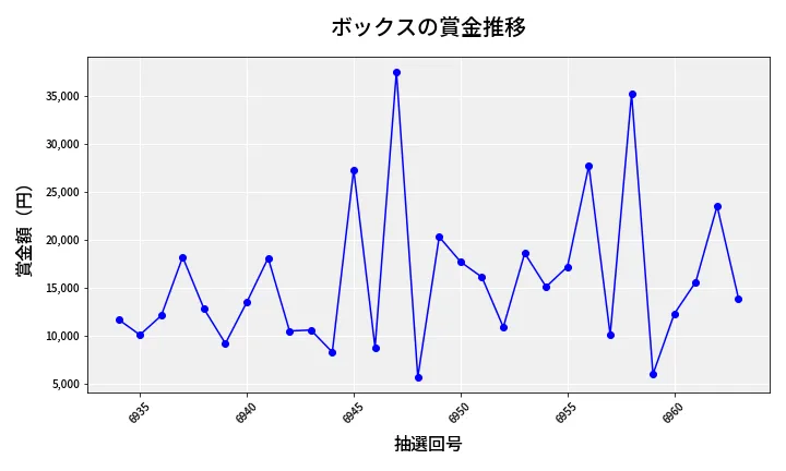 第6964回 ナンバーズ3 賞金推移