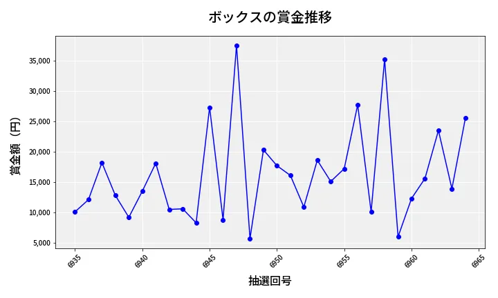 第6965回 ナンバーズ3 賞金推移