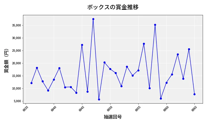 第6966回 ナンバーズ3 賞金推移