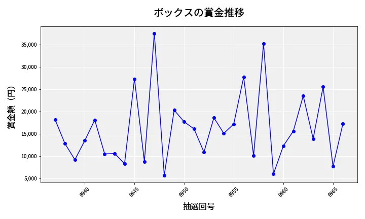 第6967回 ナンバーズ3 賞金推移