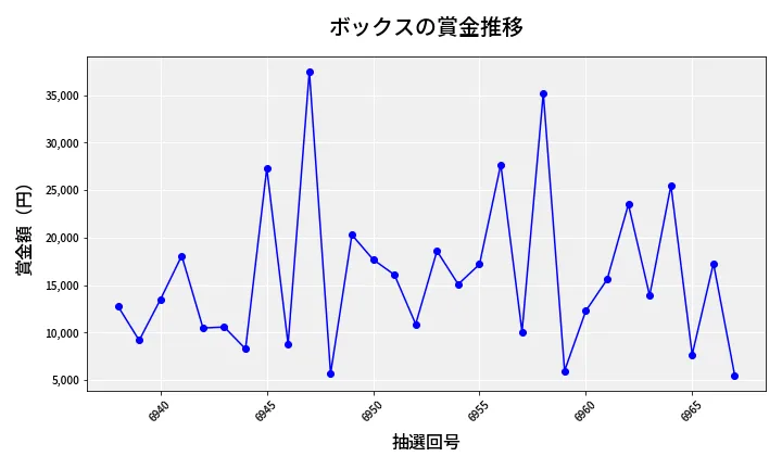 第6968回 ナンバーズ3 賞金推移