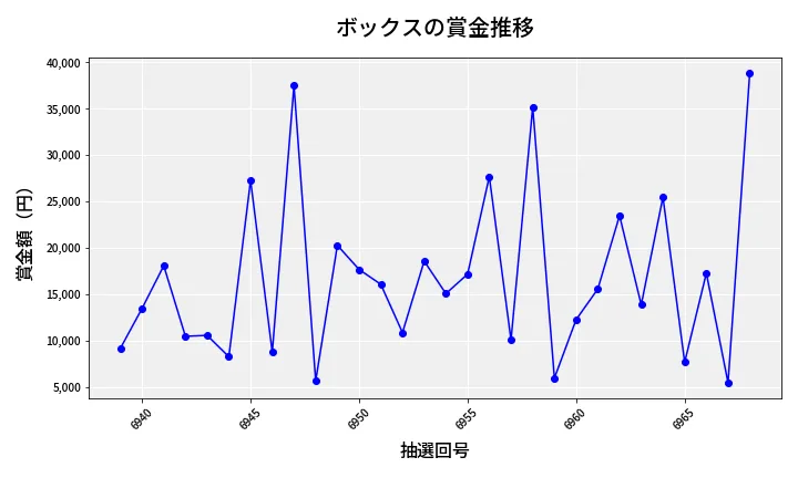 第6969回 ナンバーズ3 賞金推移