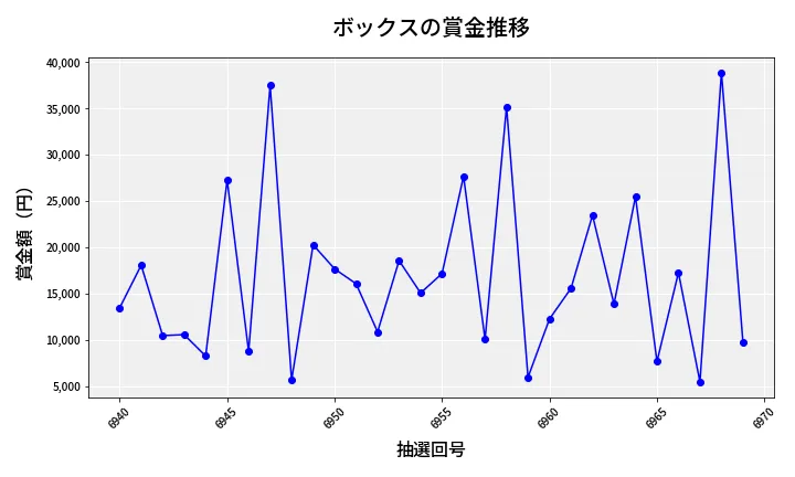 第6970回 ナンバーズ3 賞金推移
