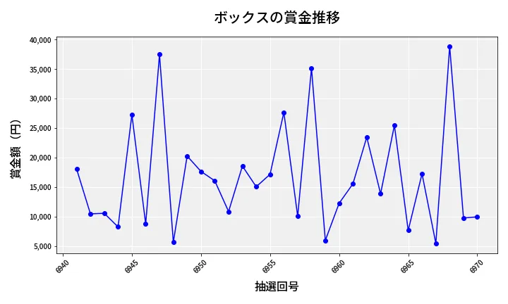 第6971回 ナンバーズ3 賞金推移