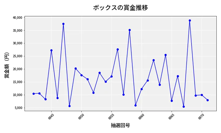 第6972回 ナンバーズ3 賞金推移
