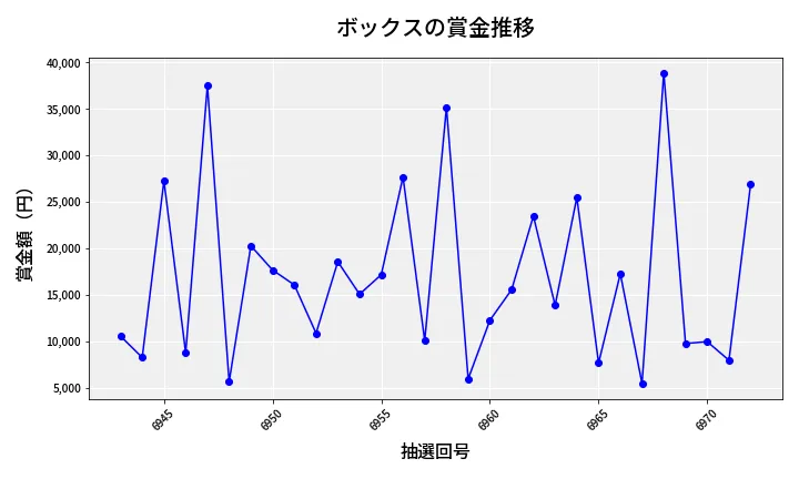 第6973回 ナンバーズ3 賞金推移